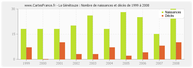 La Génétouze : Nombre de naissances et décès de 1999 à 2008
